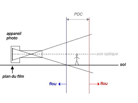 Schéma illustrant le principe de la profondeur de champ avec des plans nets et flous.
