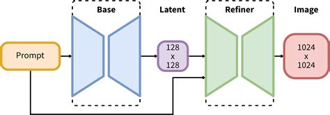 Configuration : Modèle de base Stable Diffusion XL 1.0 ; résolution des images=1024×1024 ; Taille de lot=1 ; Ordonnanceur Euler pour 50 étapes ; GPU NVIDIA RTX 6000 Ada.