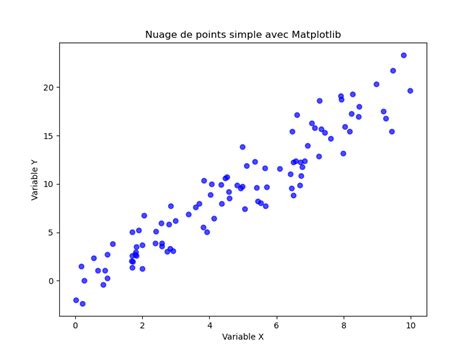 Graphique comparant les performances et la qualité d'affichage d'un nuage de points avec différents réglages de Niveau de détail.