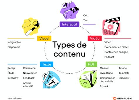 Infographie illustrant les différents types de contenu (guides, études de cas, leadership éclairé) qui peuvent améliorer la visibilité IA.