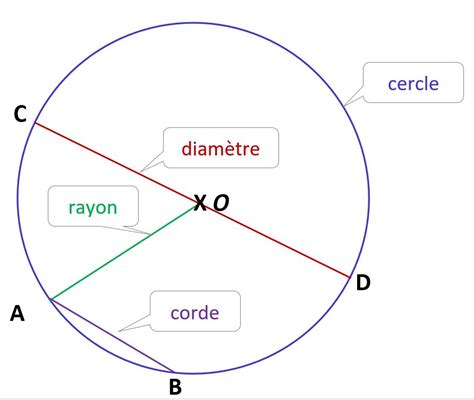 Illustration de la construction d'un cercle via son rectangle englobant.