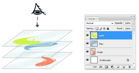 Schéma illustrant l'ordre des calques dans GIMP, avec le calque de contour en premier.