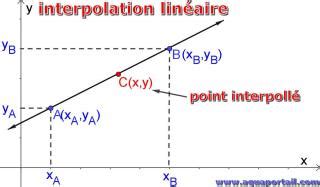 Comparaison visuelle entre interpolation linéaire et Bézier