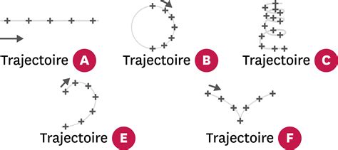 Schéma illustrant la trajectoire de mouvement avec des images clés itinérantes