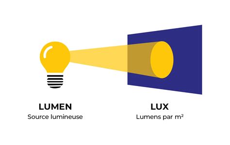 Illustration montrant la différence d'intensité lumineuse entre la lumière directe du soleil et la lumière réfléchie par une surface claire.