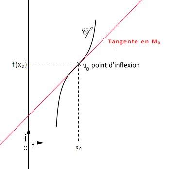 Schéma illustrant la différence entre un sommet et un point d'inflexion sur un tracé
