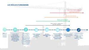 Infographie présentant les délais de reconstruction à l'identique selon l'évolution des règles d'urbanisme.