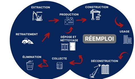 Comparaison visuelle entre le processus de démolition traditionnelle et celui de la déconstruction.