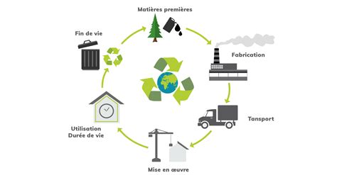 Schéma du cycle de vie des matériaux dans une démarche d'économie circulaire appliquée à la construction.