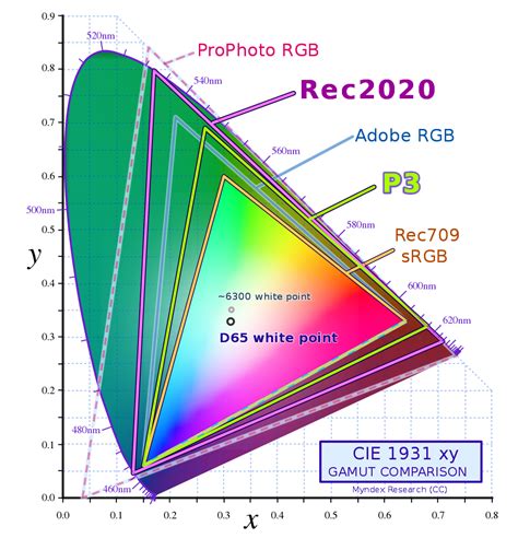 Diagramme comparant sRGB et un profil d'écran calibré
