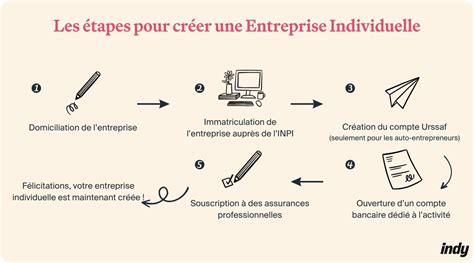 Graphique illustrant les étapes de création d'une empreinte et d'une trajectoire pour un effet de pinceau dans After Effects.