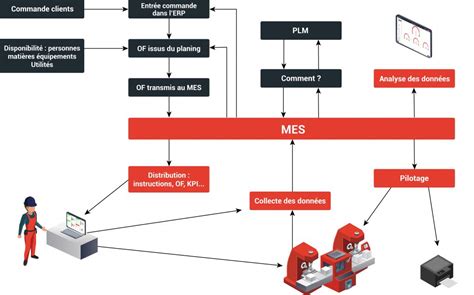 Schéma de l'interface 3ds Max avec la fonction import merge mise en évidence