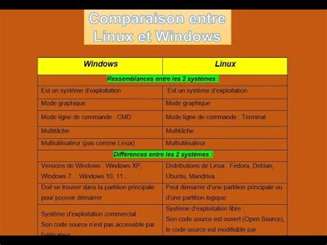Schéma comparatif des configurations système pour Windows et Mac OS