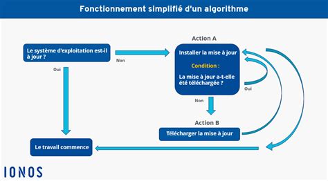 Schéma illustrant le concept d'algorithme récursif et ses limites dans le traitement d'images complexes.