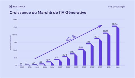 Graphique montrant l'impact de l'ajustement des curseurs IA sur le rendu d'une image