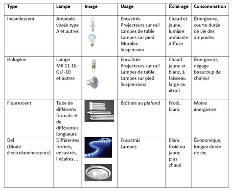 Schéma illustrant les différents modes d'affichage et d'éclairage dans Lightroom