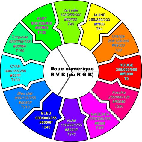 Fenêtre de sélection des couleurs RVB dans GIMP