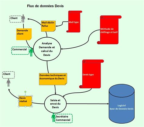 Schéma montrant le flux de données d'un canvas HTML5 vers un serveur