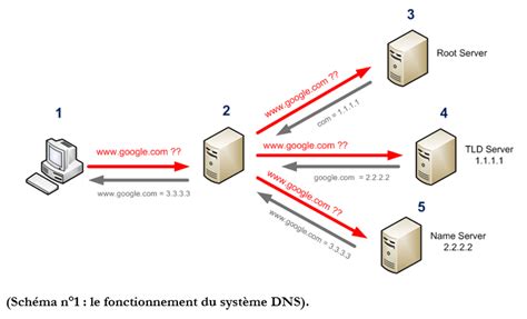 Schéma simplifié du processus de résolution DNS