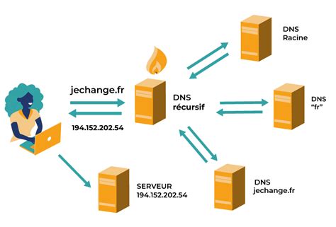 Structure des fichiers de configuration DNS avec systemd-resolved