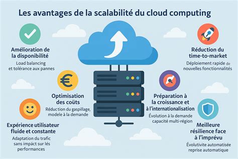 Infographie résumant les avantages des SVG : scalabilité, petite taille, optimisation web