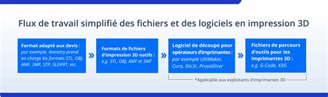 Comparaison des formats de fichiers 3D courants pour l'impression 3D
