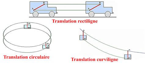 Exemple d'animation de rotation créant un motif circulaire