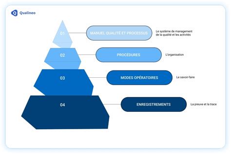 Schéma comparant les différents niveaux de qualité de rendu (Brouillon, Moyen, Élevé, Optimal) dans un logiciel de modélisation 3D.