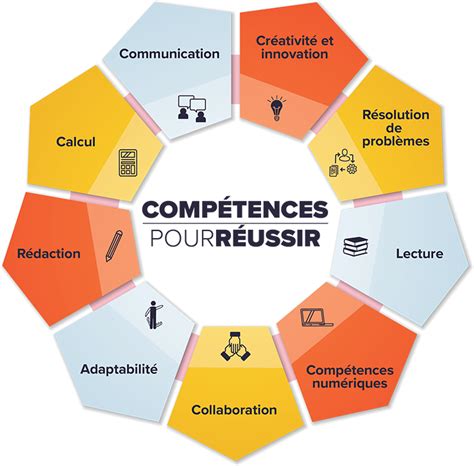 Schéma représentant les différentes compétences d'un infographiste 3D