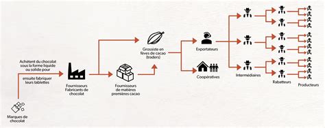 Schéma illustrant les différentes options de sélection d'objets et de manipulation de leurs transformations.