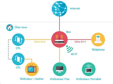 Représentation graphique d'un réseau Wi-Fi avec différents canaux