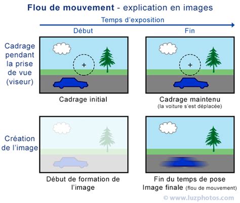 Schéma explicatif des différents types de flou en photographie (mouvement, mise au point, optique)