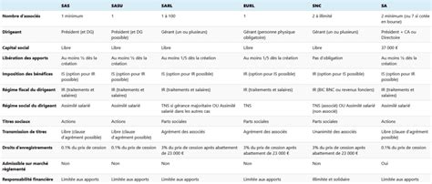 Tableau comparatif des caractéristiques d'écran pour graphistes : technologie de dalle, résolution, précision des couleurs (sRGB, Adobe RGB).