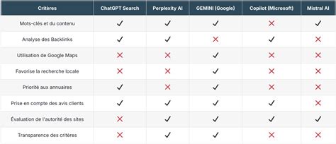 Tableau comparatif des recommandations matérielles (RAM, SSD, GPU, CPU) pour Lightroom Classic.