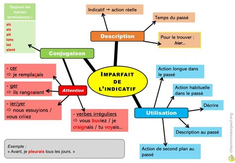 Carte mentale illustrant les concepts clés de l'amortissement et de la VNC.