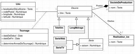 Diagramme montrant l'intégration de PSD Compass avec divers outils de modélisation.
