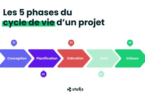 Schéma illustrant la création d'un projet multidesign avec différents types de pages (publication réseaux sociaux, flyer, présentation)
