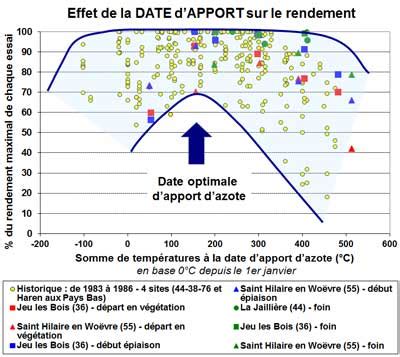Graphique montrant l'effet de l'outil 