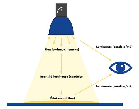 Schéma expliquant l'orientation de la source lumineuse par rapport à un objet et la création d'ombres et de lumières.