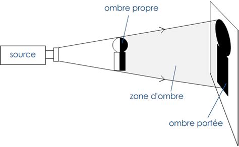 Illustration montrant les étapes de création d'une ombre portée et d'une lumière d'accentuation pour du texte.