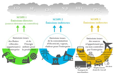 Infographie présentant les objectifs de réduction d'émissions de CO2 d'Econocom et les indicateurs clés (scopes 1, 2, 3).