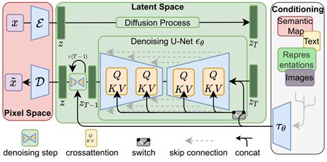 Schéma simplifié de l'architecture de Stable Diffusion, montrant les interactions entre le VAE, U-Net et l'encodeur de texte.