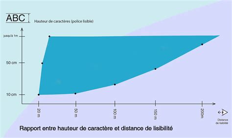 Graphique illustrant l'importance de la taille du texte pour la lisibilité et l'impact visuel dans Canva.