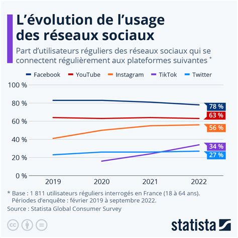 Infographie présentant le pourcentage d'utilisateurs abandonnant un site web en raison d'une mauvaise lisibilité du texte.