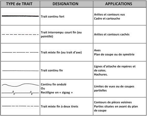 Exemples de cercles avec différents styles de contour : plein, pointillé, discontinu