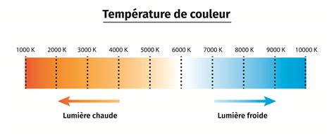 Schéma illustrant l'échelle de température de couleur, du bleu (froid) au jaune (chaud)
