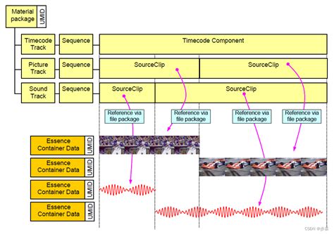 Diagramme expliquant la structure d'un fichier MXF OP1a