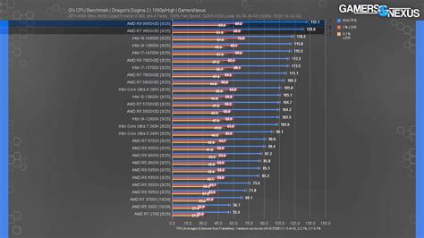 Infographie comparant les performances de différents processeurs dans des tâches de rendu After Effects.