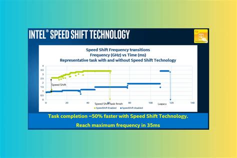 Diagramme expliquant le fonctionnement de la technologie Intel Speed Shift.
