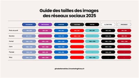 Tableau récapitulatif des tailles de logo recommandées pour les principaux réseaux sociaux.